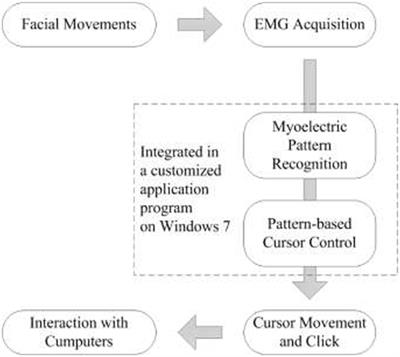 Hands-Free Human-Computer Interface Based on Facial Myoelectric Pattern Recognition